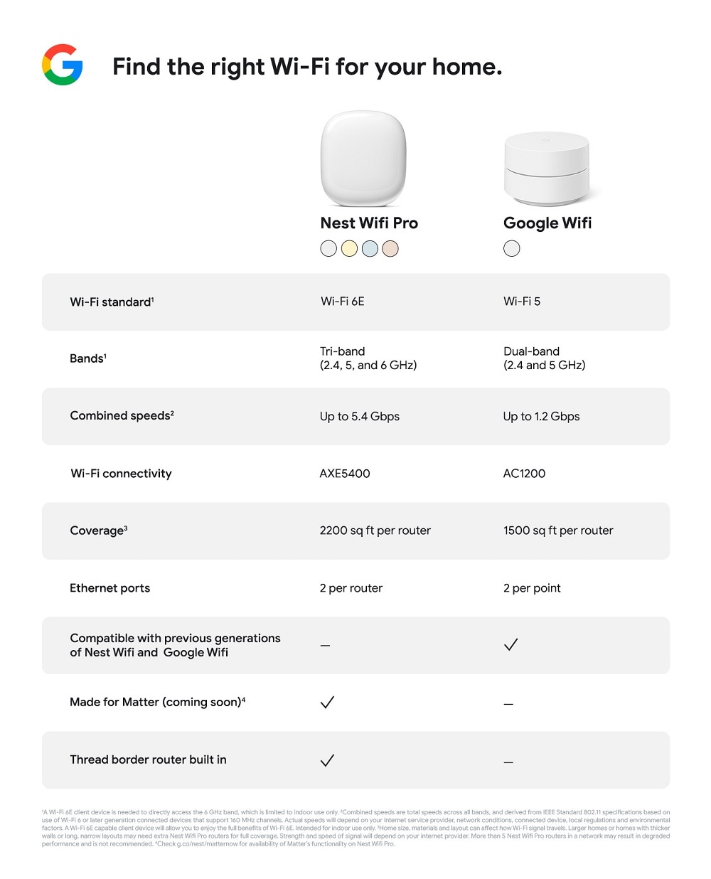 Google Nest Wifi Pro - Wi-Fi 6E - 1 Pack in the Wi-Fi Routers
