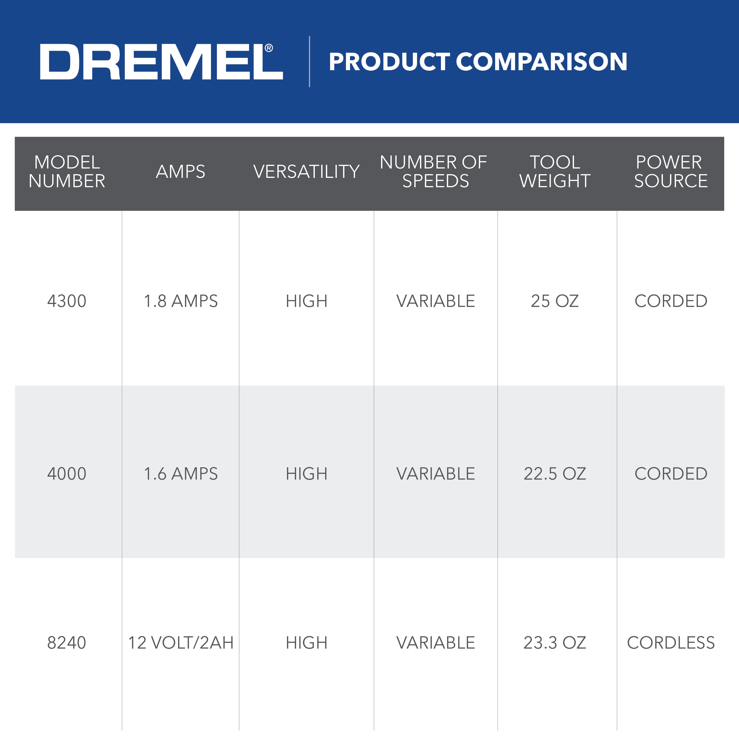 Dremel 4300 Series 1.8 Amp Variable Speed Corded Rotary Tool Kit with  Mounted Light, 64 Accessories, 9 Attachments and Case 4300-9/64 - The Home  Depot