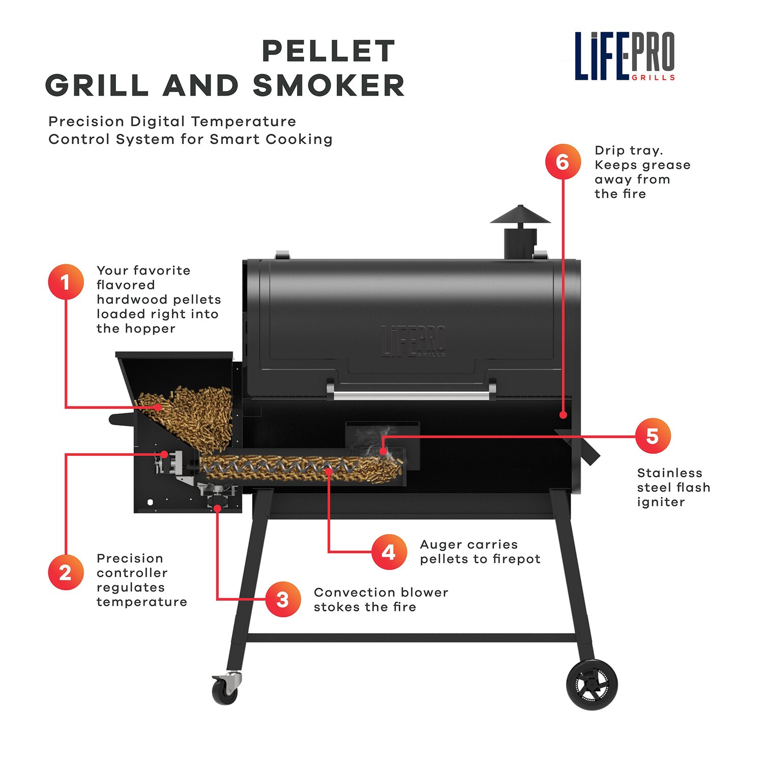 Lifesmart LifePro SCSP1500LP 1500 Sq. Inch Barrel Precision Wood Pellet  Smoker Grill - Black Stainless Steel in the Pellet Grills department at