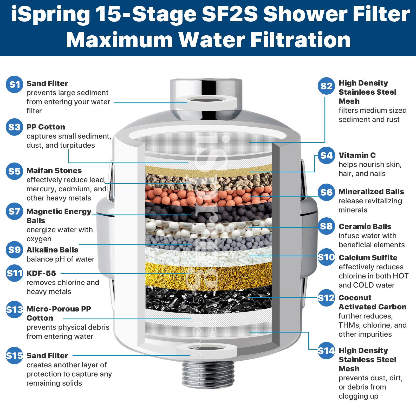 iSpring FSF2 Shower-Head-Filters - View #3