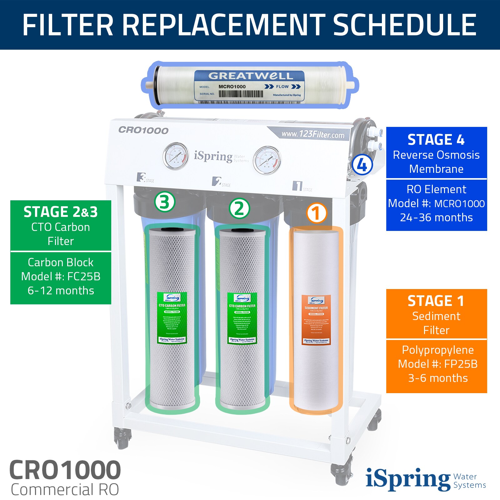 iSpring CW21 2-Stage Whole House Water Filtration System for RV, Sediment  Filter + CTO Carbon Block Filter, Tankless, High Capacity, BPA Free 