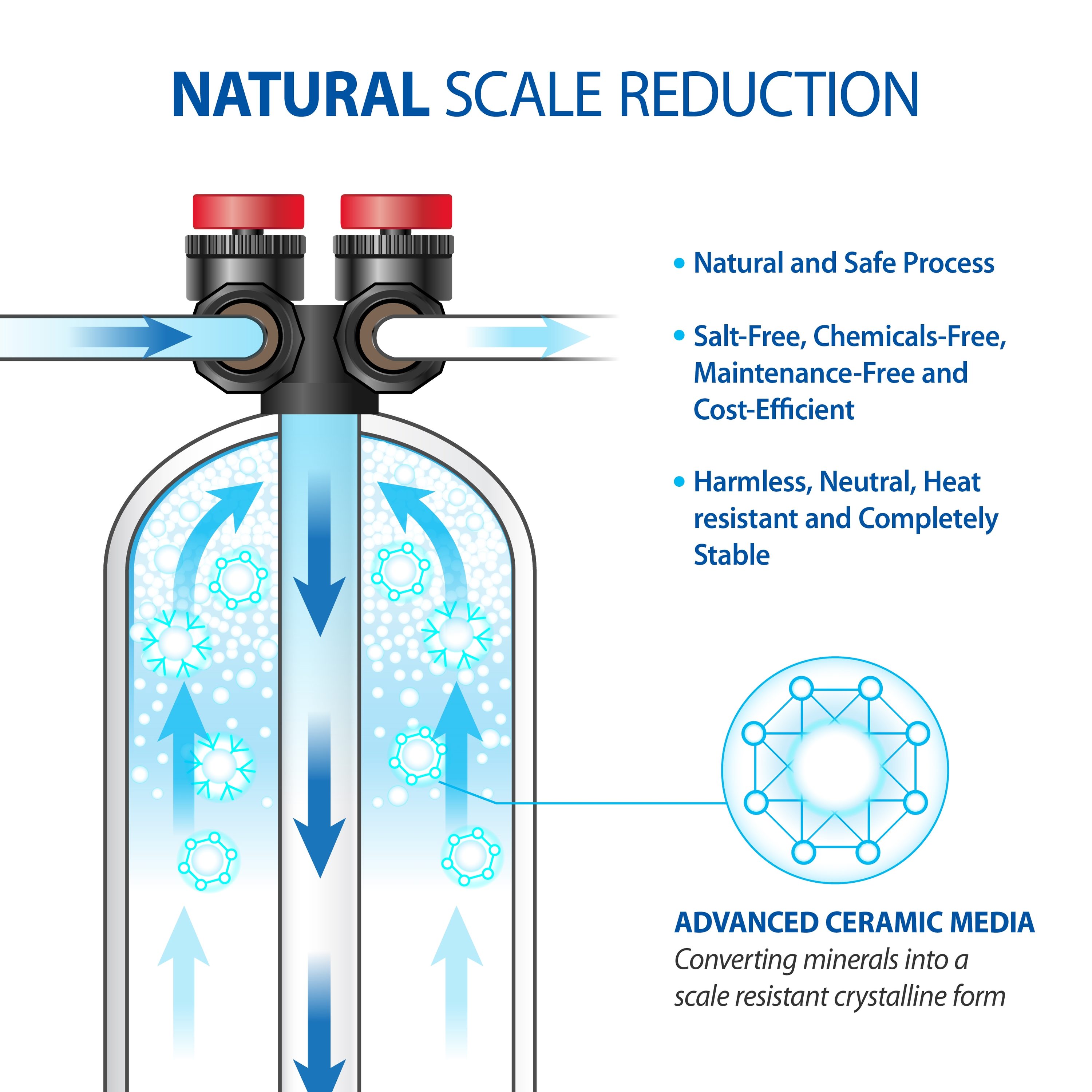 APEC Water Futura15COAT Whole House 15GPM SaltFree Water Softener