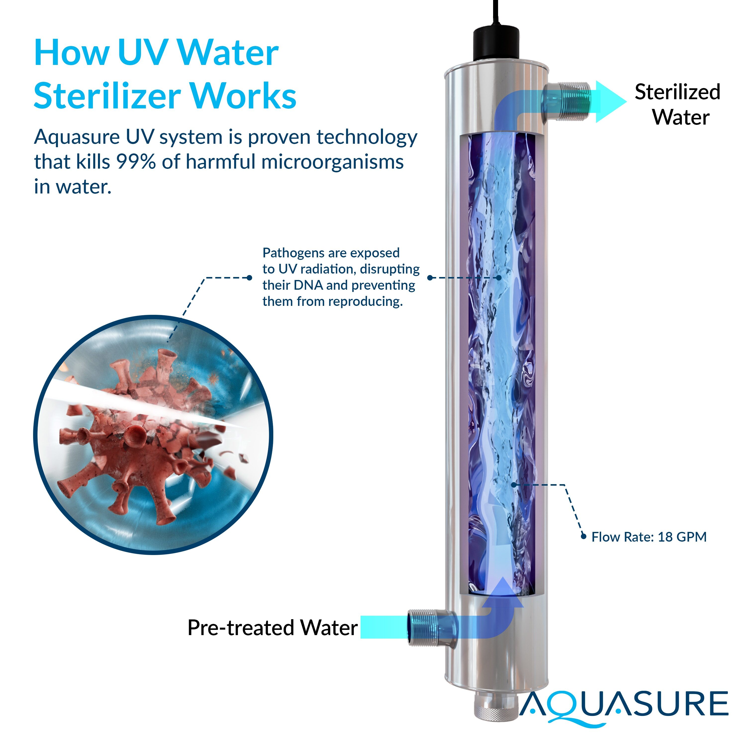 Aquasure Quantum 18 GPM Stainless Steel UV Water Filter System