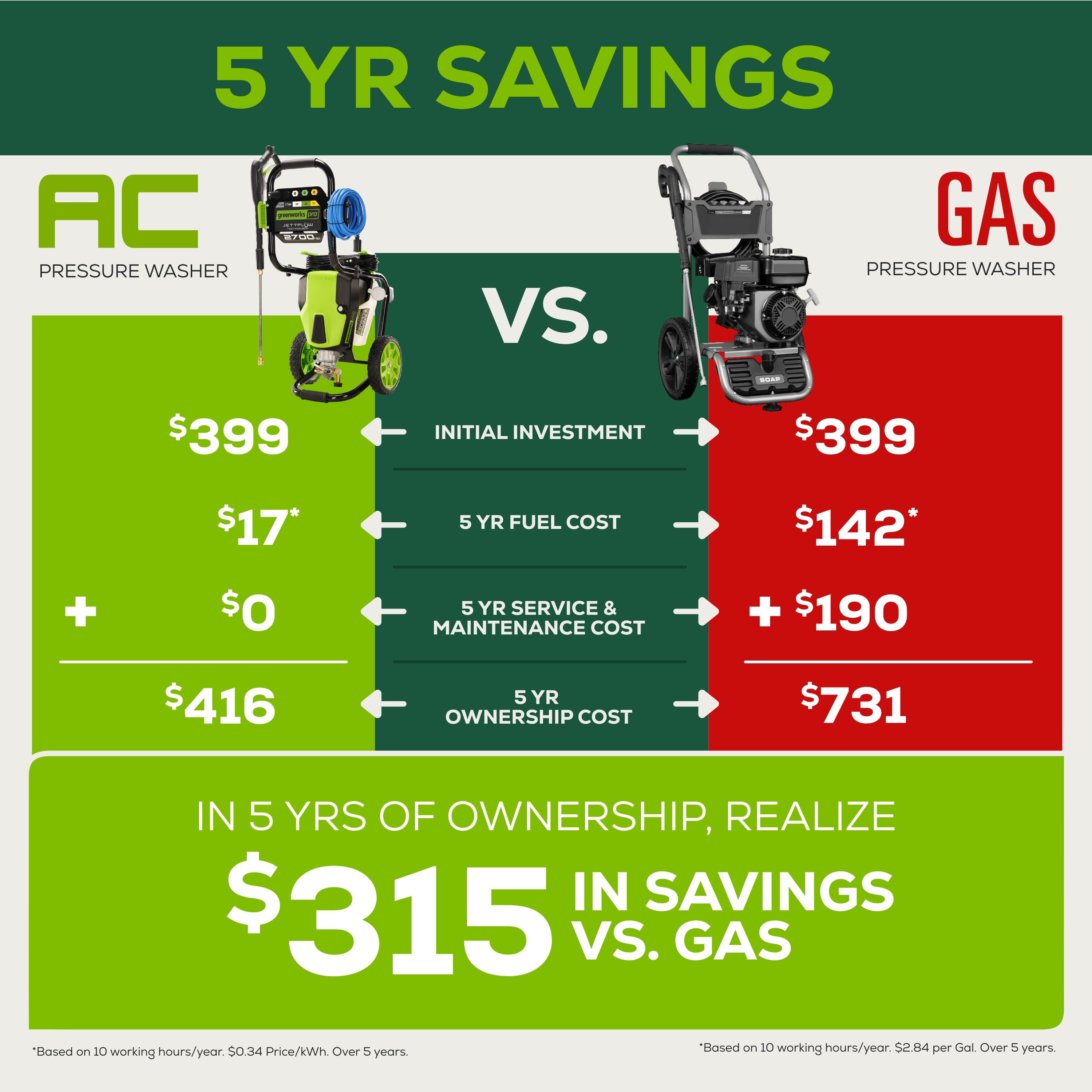 How a car pressure washer works – Advantages and disadvantages