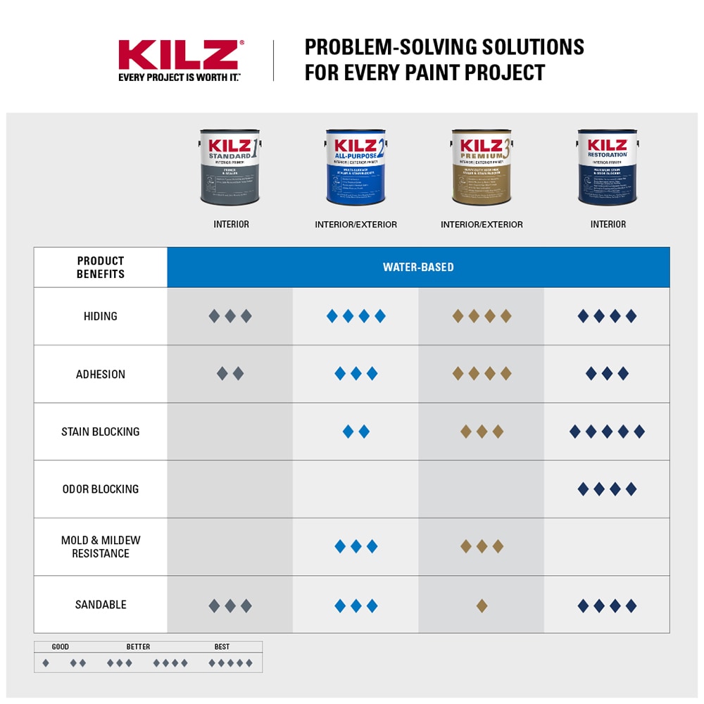 KILZ L201111 primers - View #5
