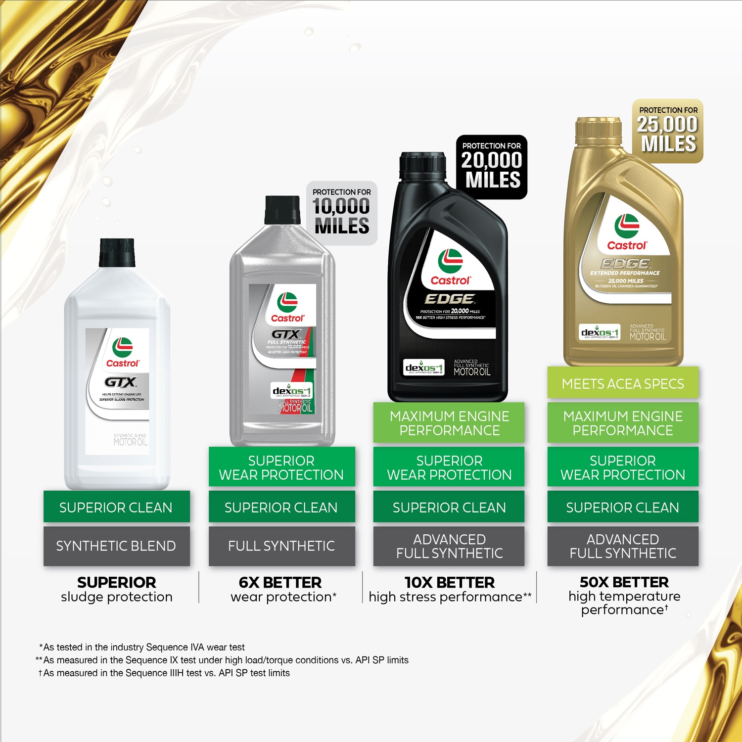 CASTROL Edge 5w-30 Us 1 Qt in the Motor Oil u0026 Additives department at  Lowes.com