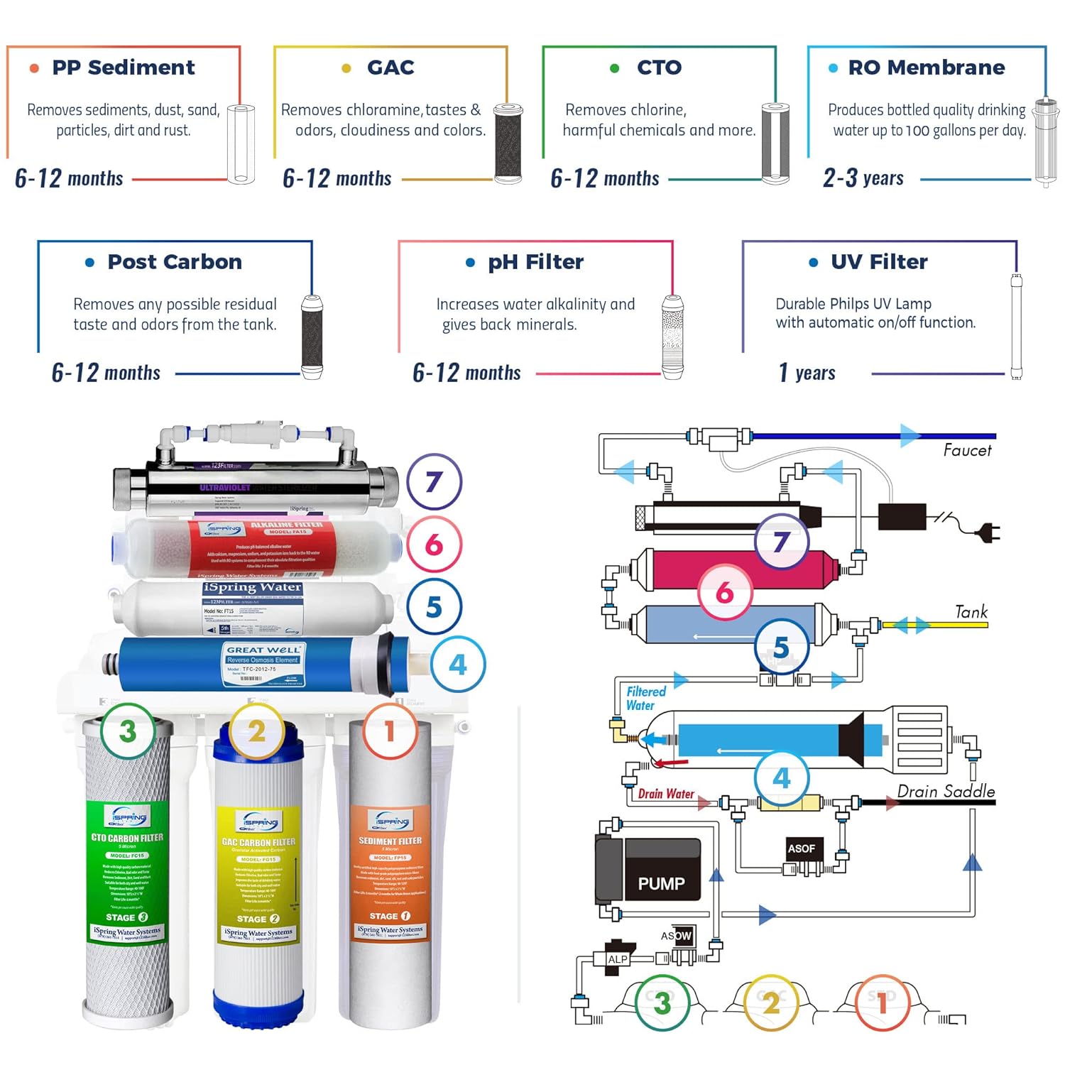iSpring RCC7AK-UV Under-Sink-Filtration-Systems - View #8