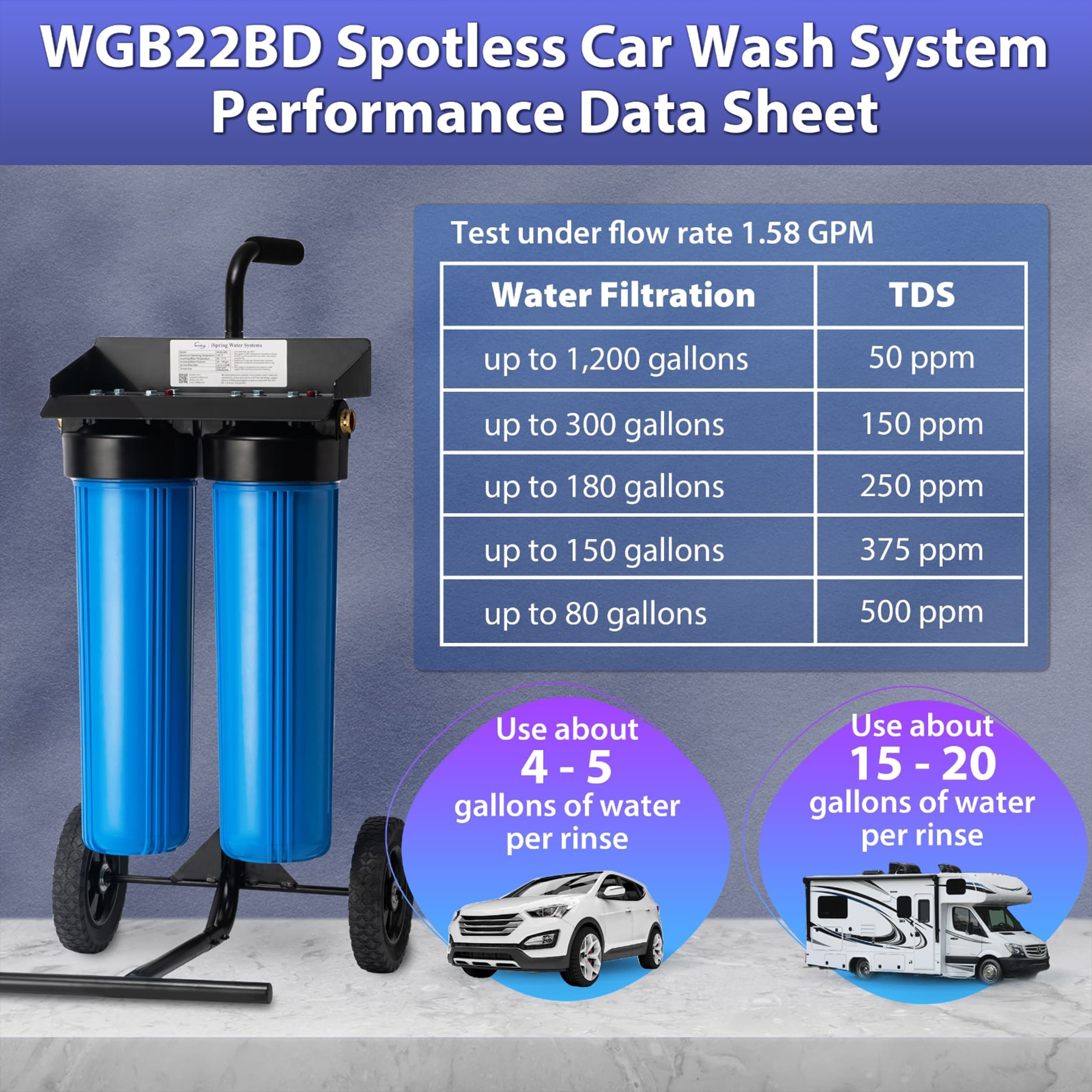 iSpring WGB22BD Deionized Water System - Spotless Car Wash Kit, Filtered  Water, Easy DIY Installation, Lasts Up to 12 Months