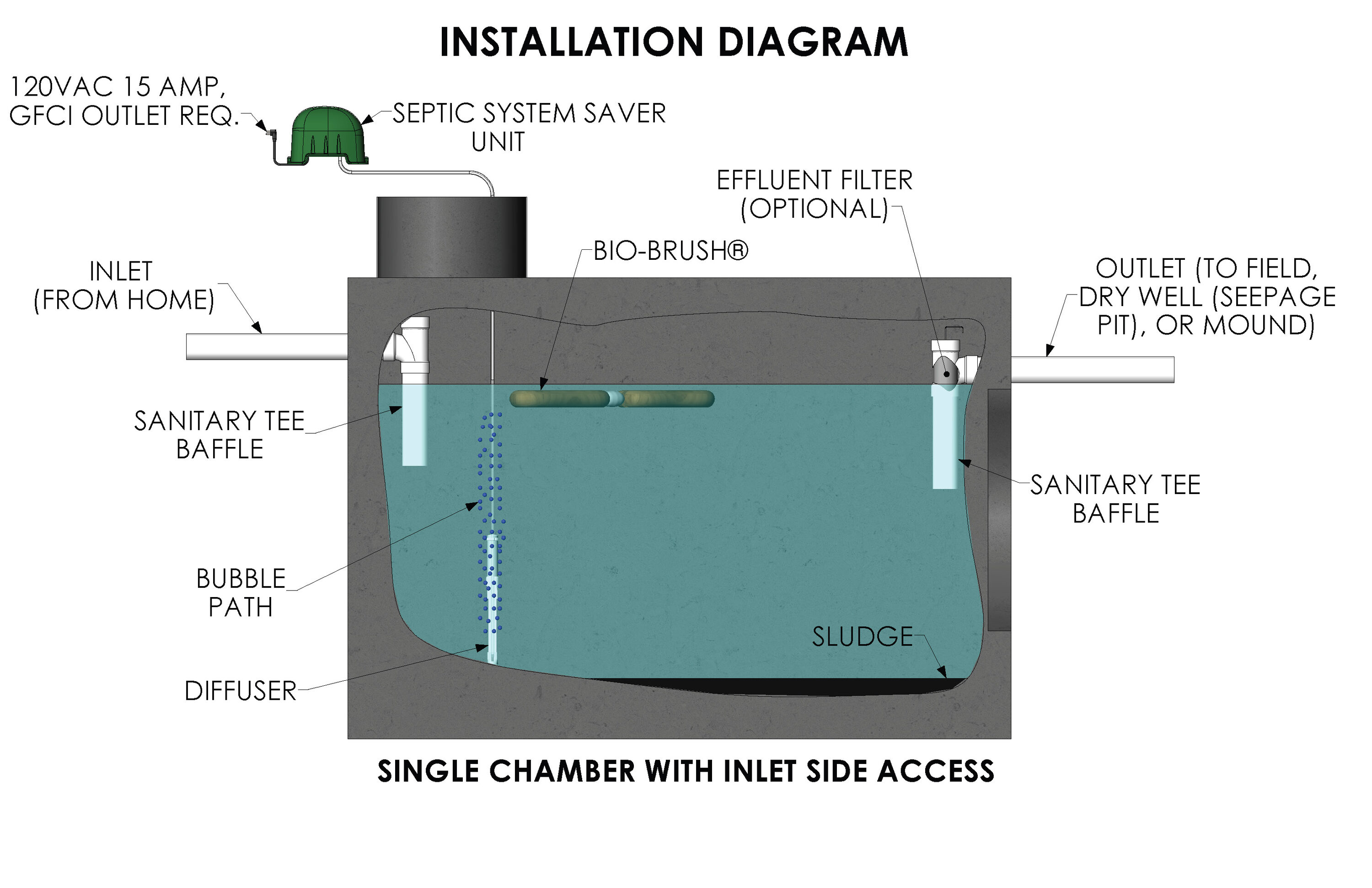 Septic System Saver Water Pump Accessories Kit for Drain Fields, Dry ...