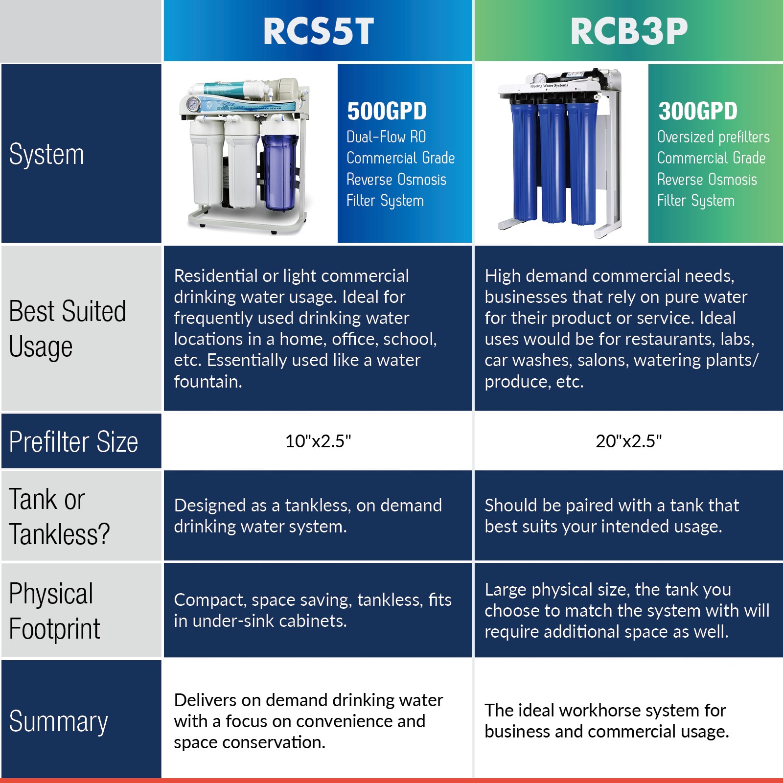 iSpring RCB3P 300GPD Commercial Grade RO Water System 5-stage Mechanical  Filtration Reverse Osmosis Filtration System