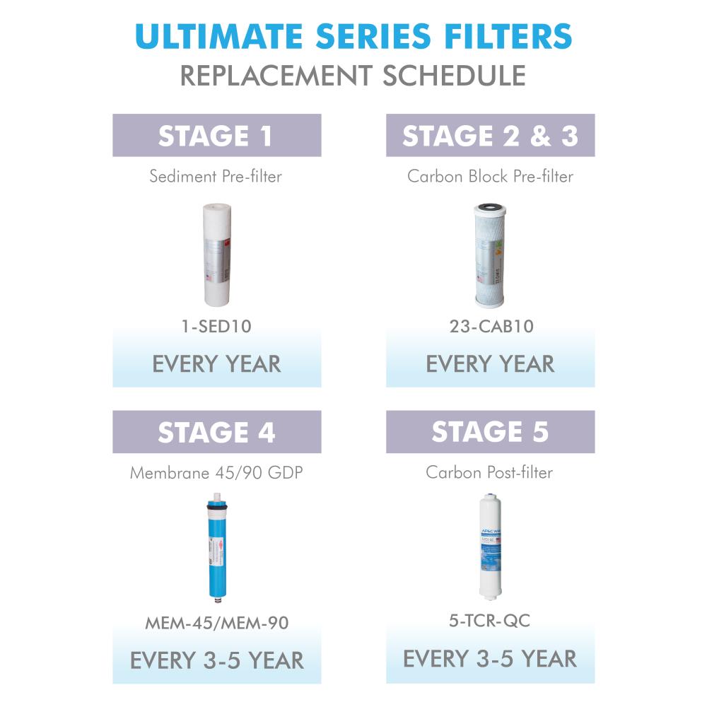 APEC Water ULTIMATE FILTER-MAX90 90 GPD Stage 1-5 Complete 5-Pack