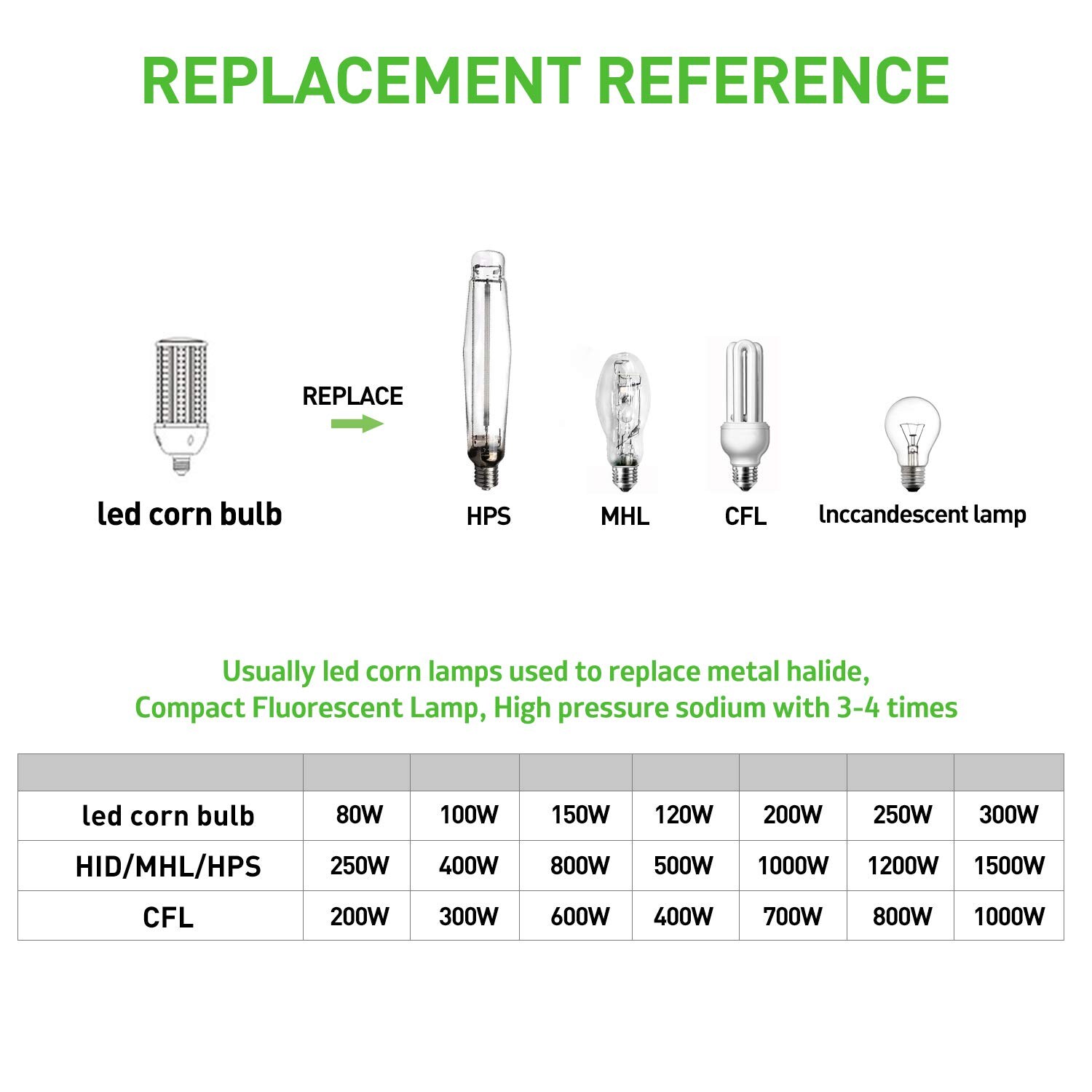 Lukvuzo 150W LED Corn Cob Light Bulb 2 Pack Equivalent 600W Metal ...