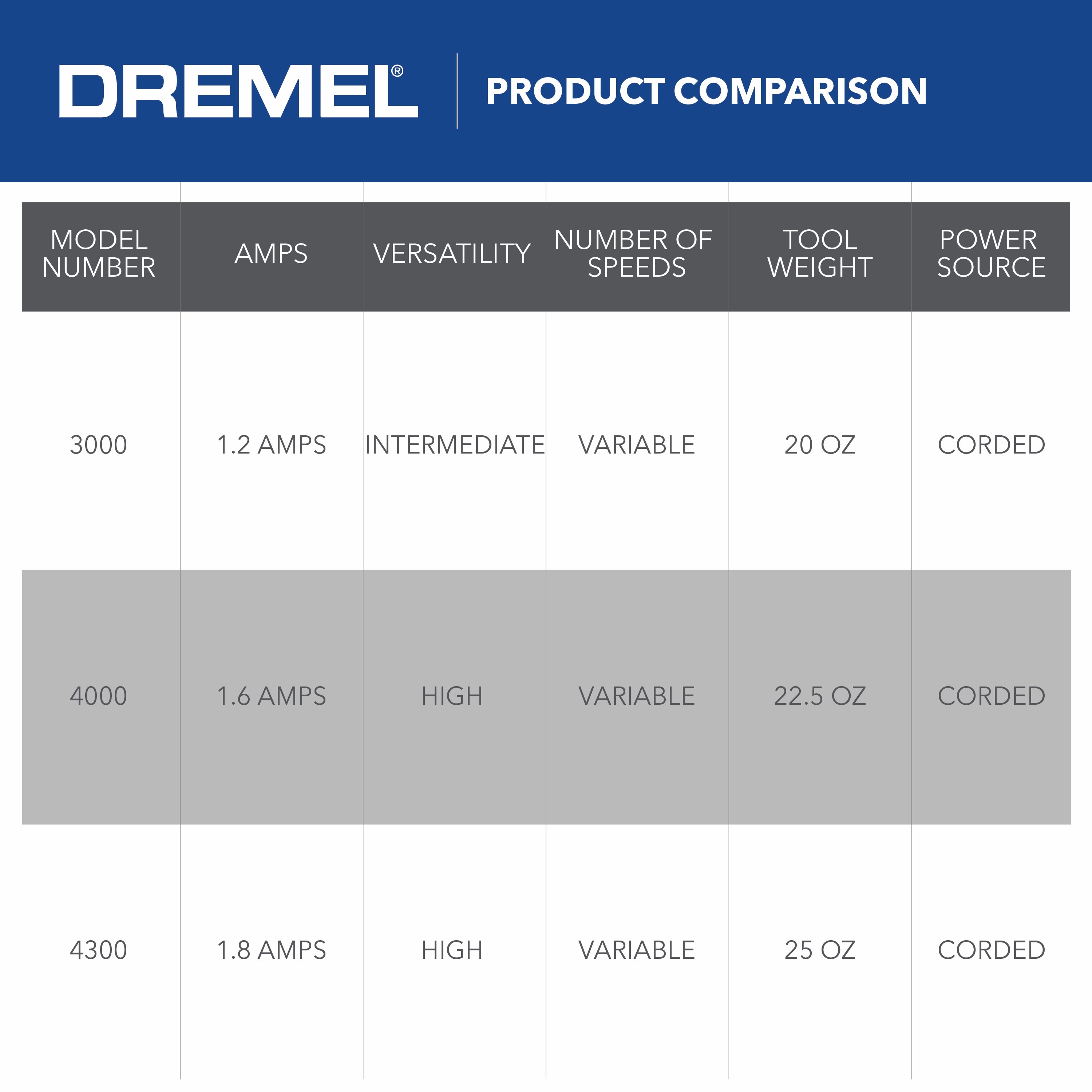 Dremel 3000 Series 1.2 Amp Variable Speed Corded Rotary Tool Kit