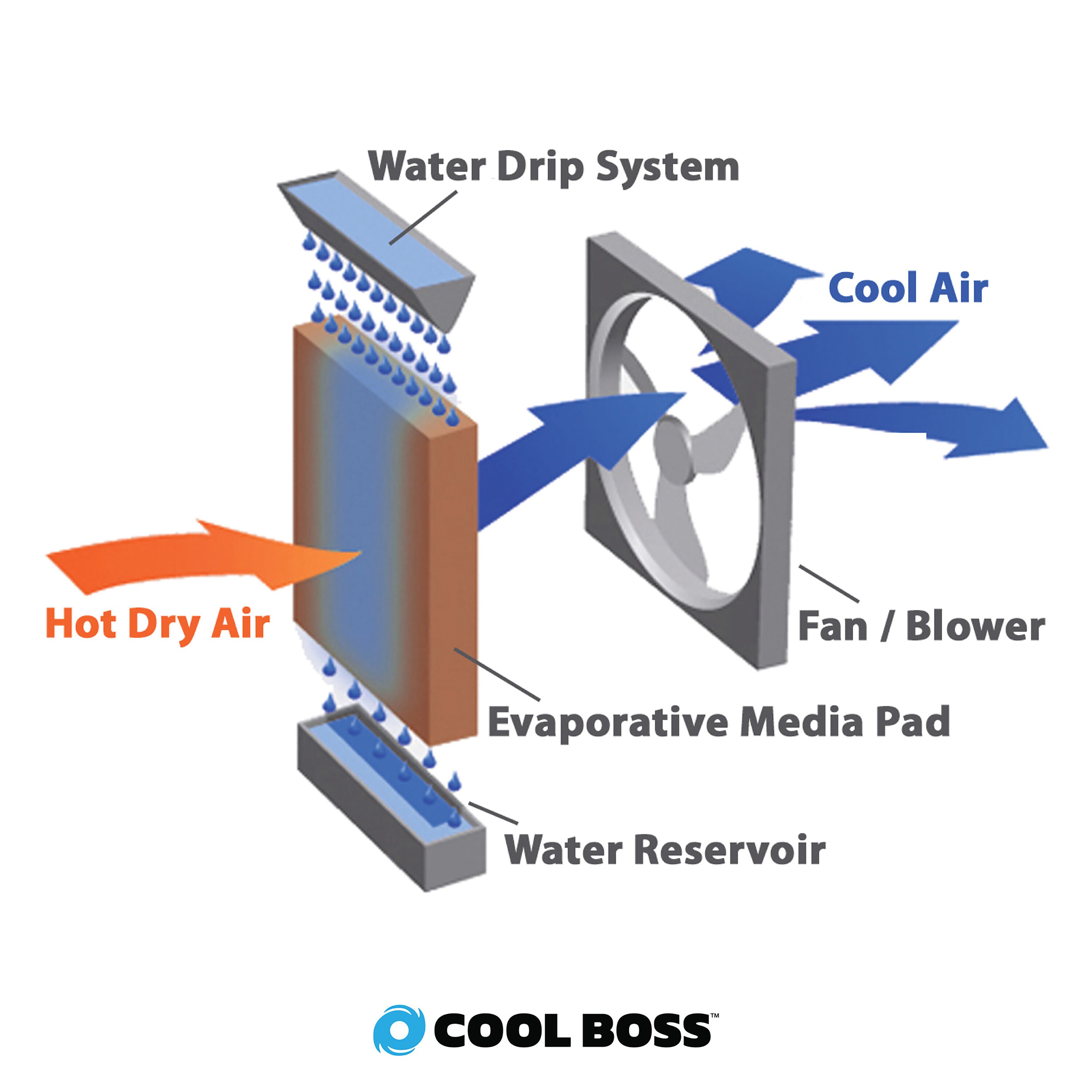Cool Boss 5150030 Evaporative-Cooler - View #9