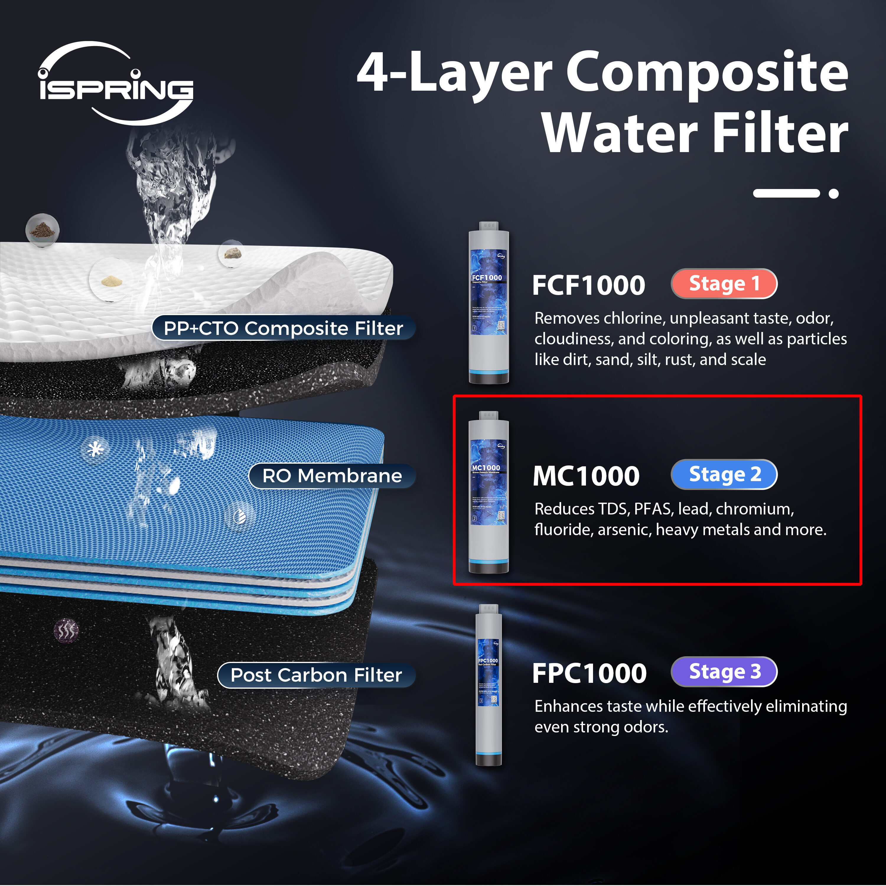 iSpring MC1000 Replacement-Water-Filters-Cartridges - View #3