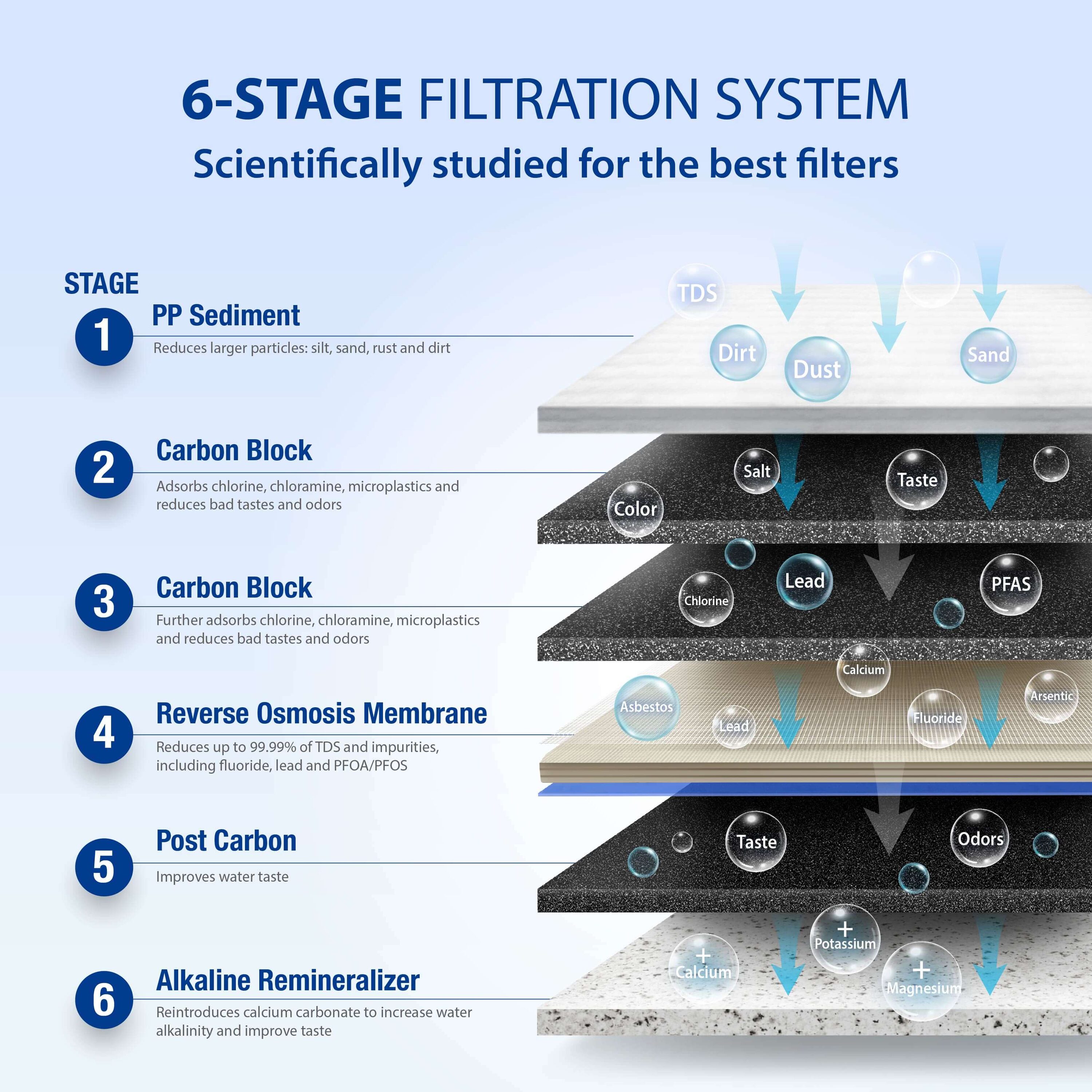 APEC Water ROES-PH75 Under-Sink-Filtration-Systems - View #3