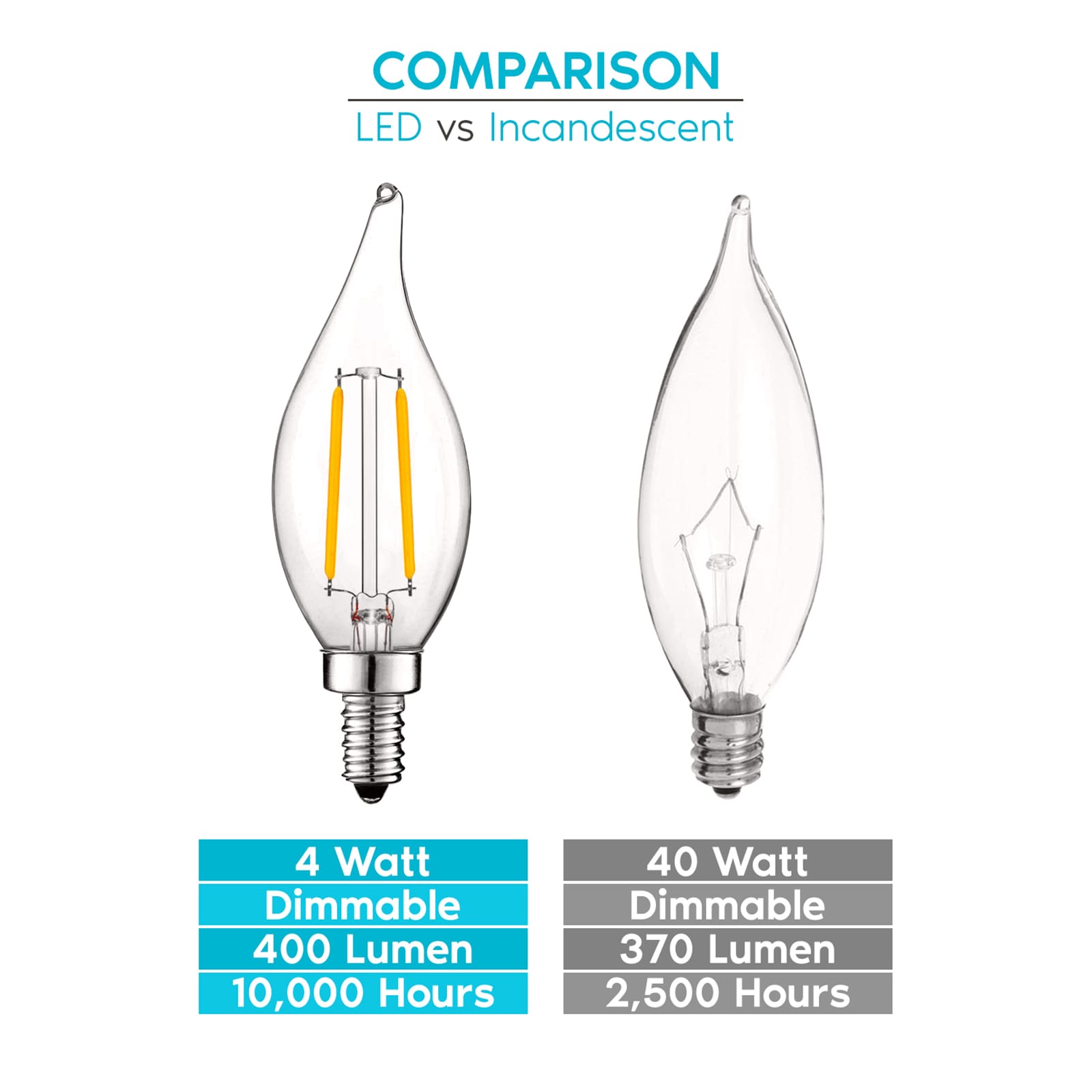 Dimmable Warm White LED Candelabra Light Bulbs, 24-Pack
