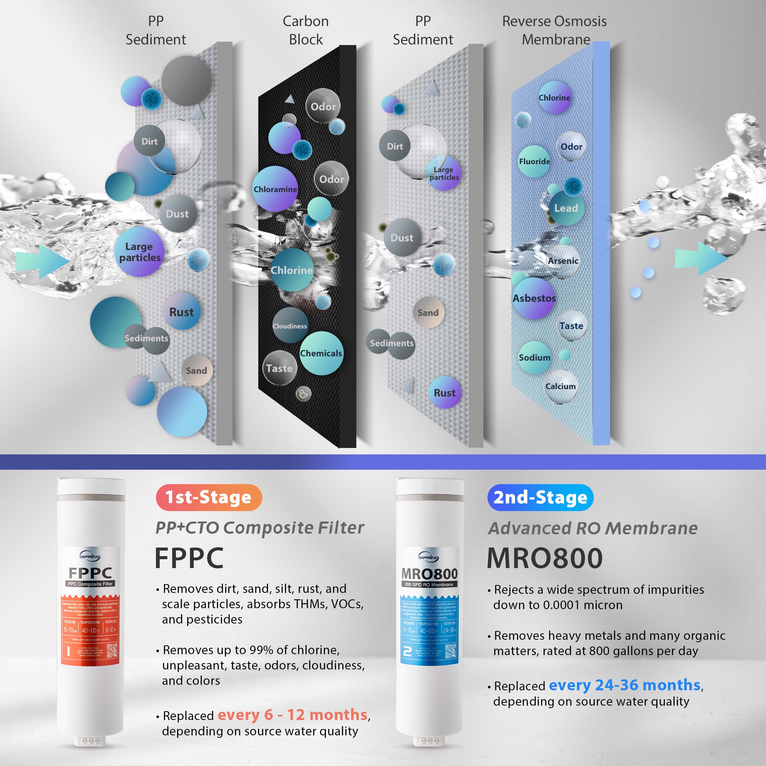 iSpring FPPC Replacement-Water-Filters-Cartridges - View #5