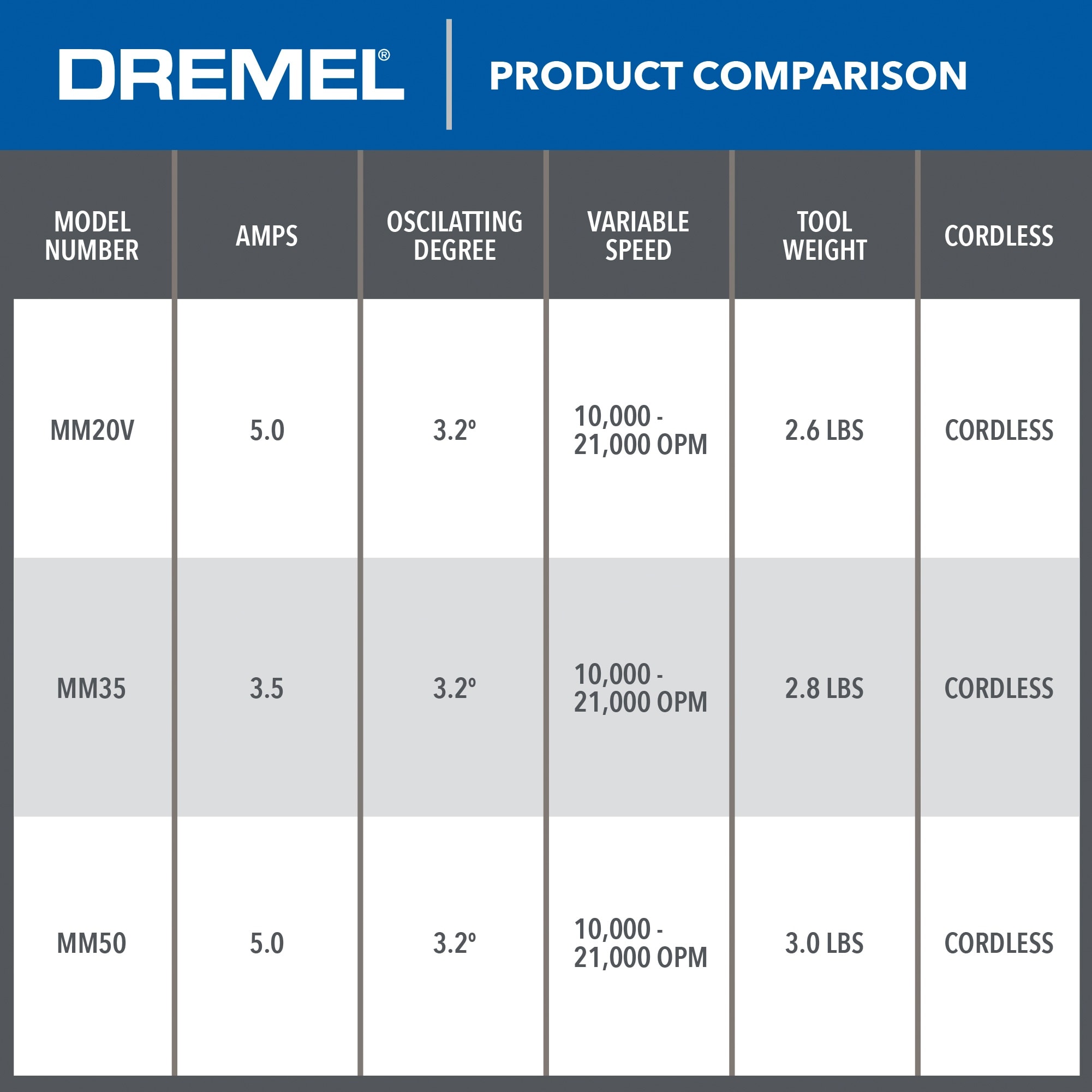 Dremel Multi-Max MM20V 20V Variable Speed Cordless Oscillating