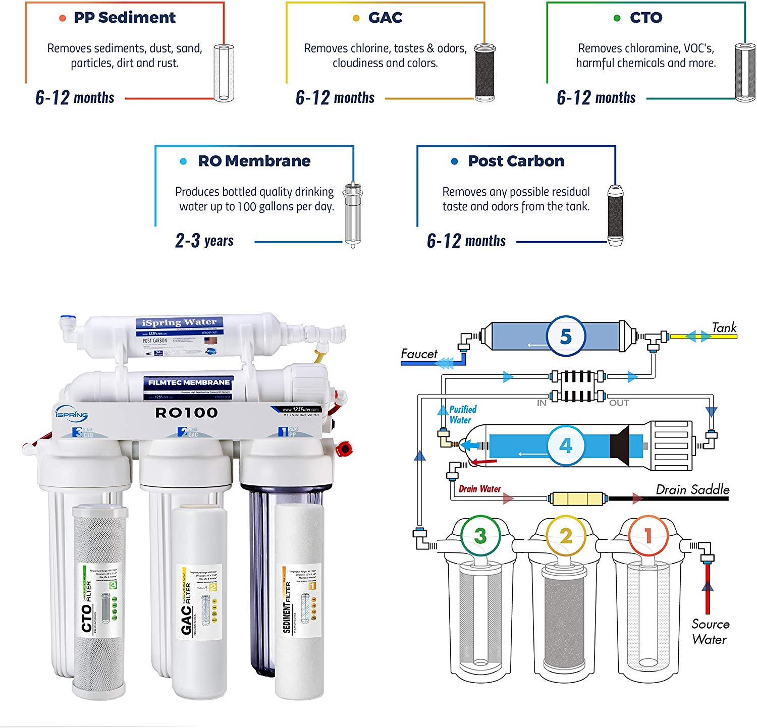 iSpring RO100 Under-Sink-Filtration-Systems - View #2