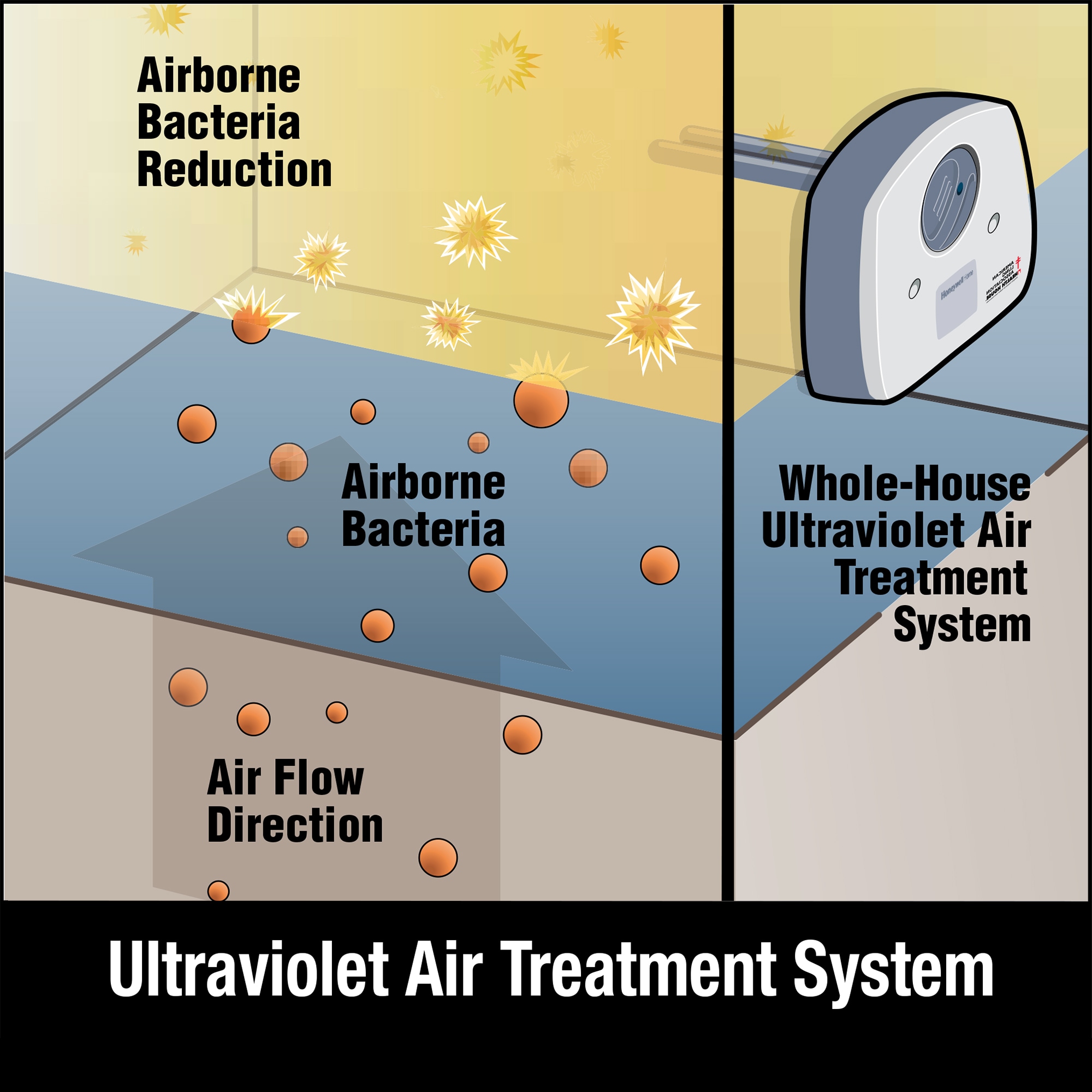 Honeywell Home UV purifiers 1-Speed (Covers: 2000-sq ft) White HEPA and Uv Air Purifier