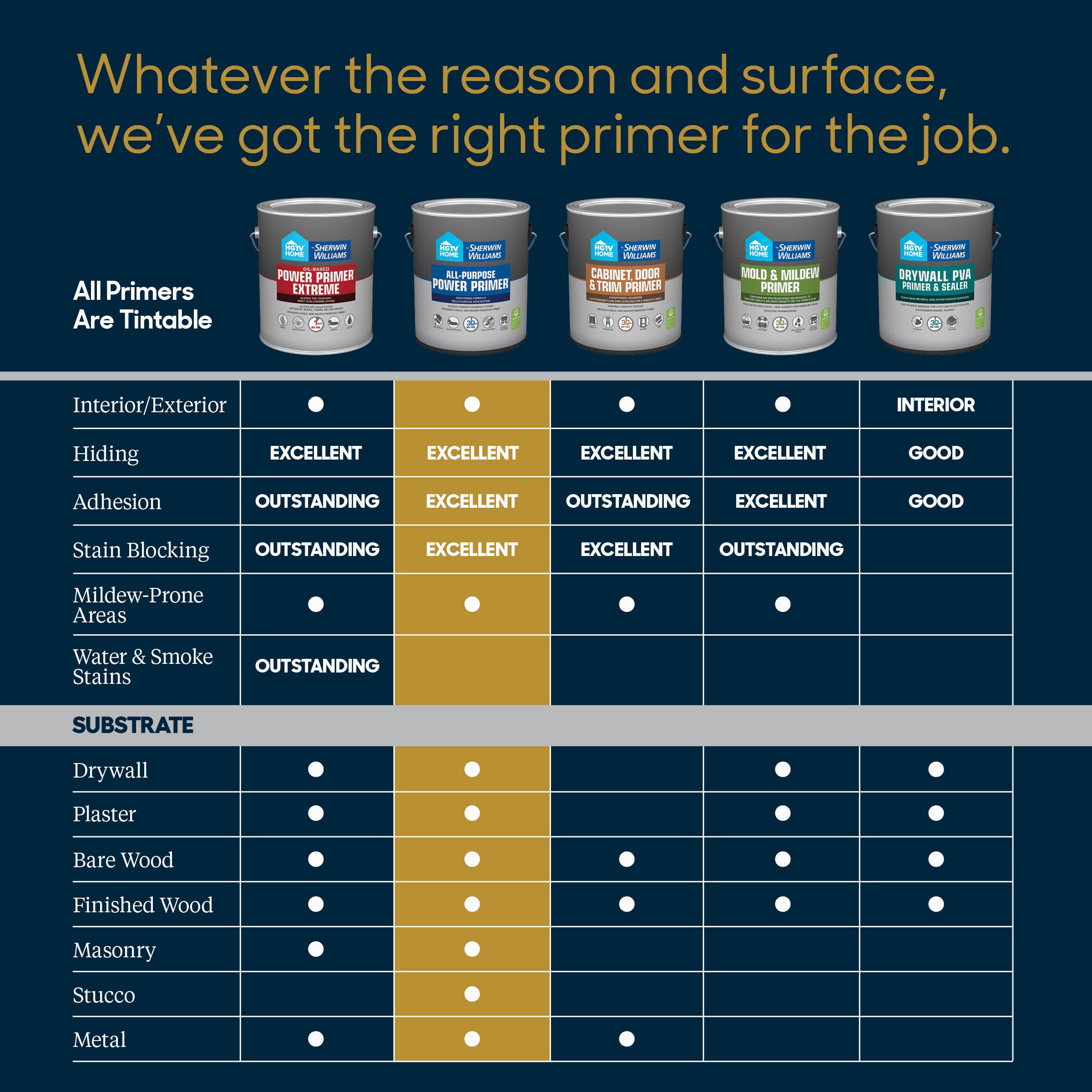 HGTV HOME by Sherwin-Williams All-Purpose Power Interior/Exterior Multi-purpose Water-based Wall and Ceiling Primer (5-Gallon)
