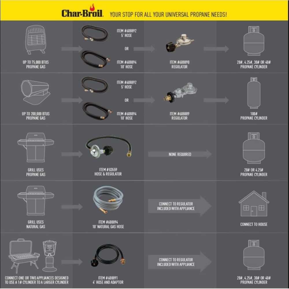 Char Broil Universal Rubber Adapter Hose in the Propane Tanks